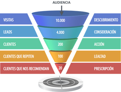 Embudo-de-conversión